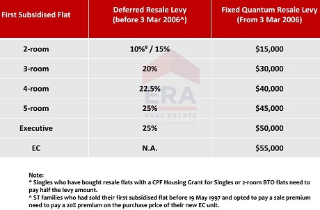 Resale Levy for 2nd Timer buying EC